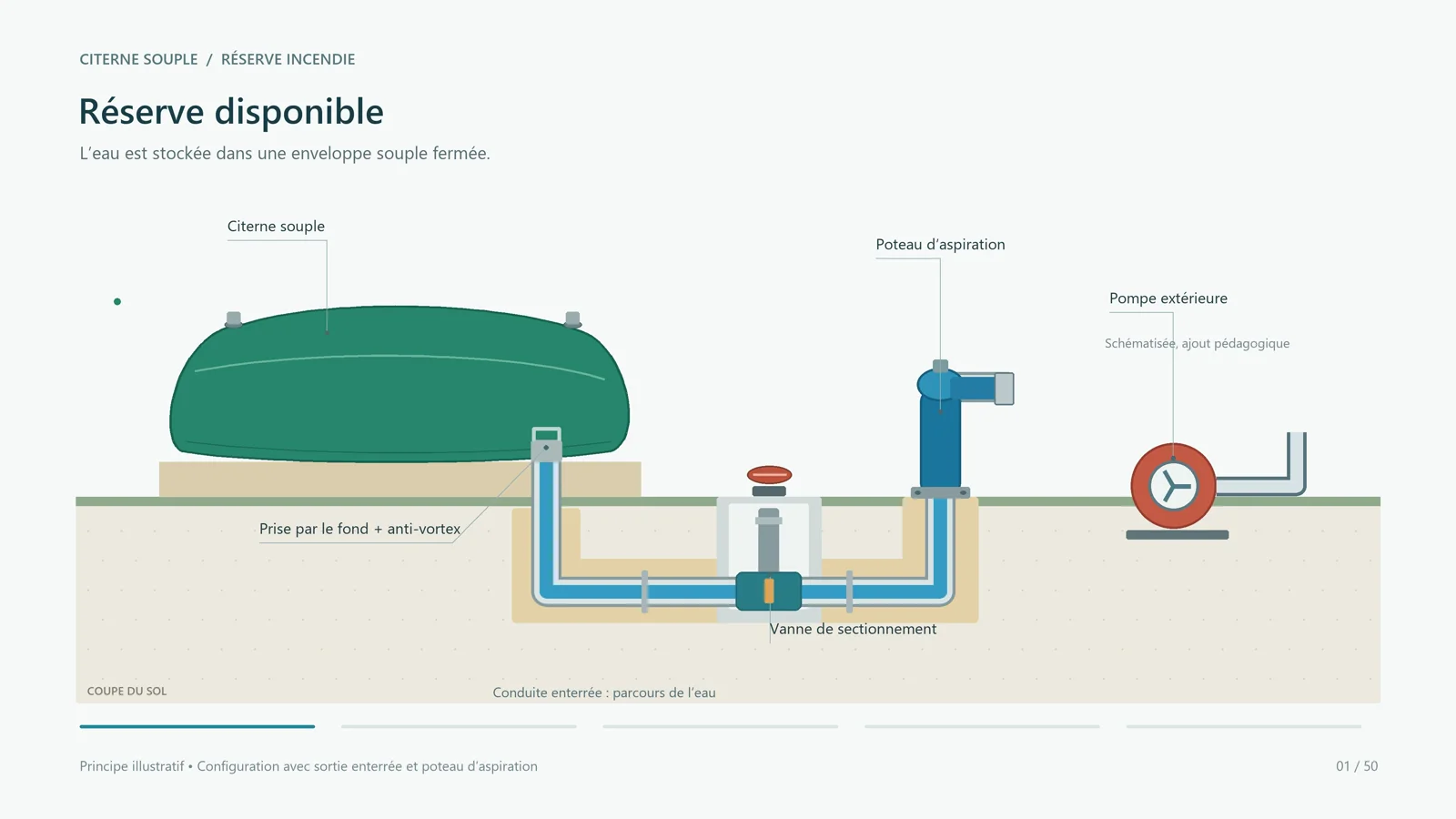 Parcours de l’eau : réserve, raccordement, ouverture de la vanne, aspiration et isolement